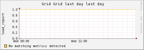 MEPhI Grid (1 sources) LOAD
